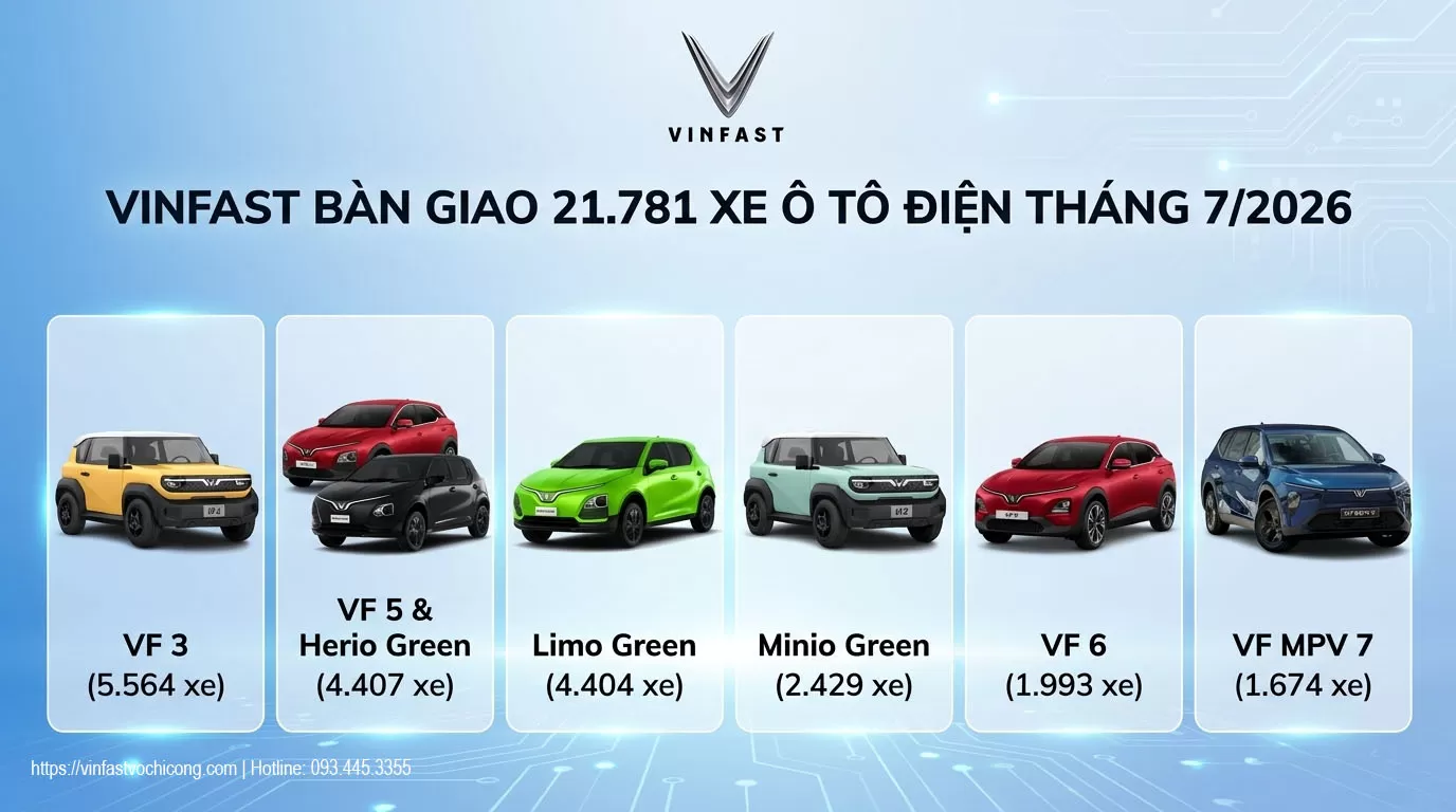 vinfast-ban-giao-21781-xe-o-to-dien-trong-thang-72026-khang-dinh-vi-the-dan-dau-tuyet-doi